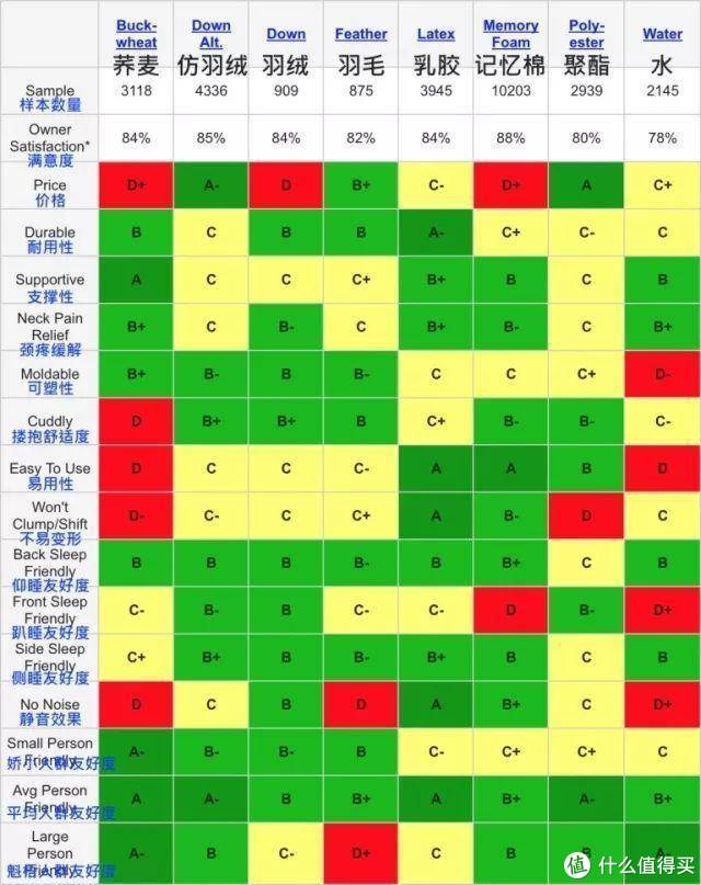 各类枕头乱斗横评 ：最贵未必最好，教你买到最舒服的枕头