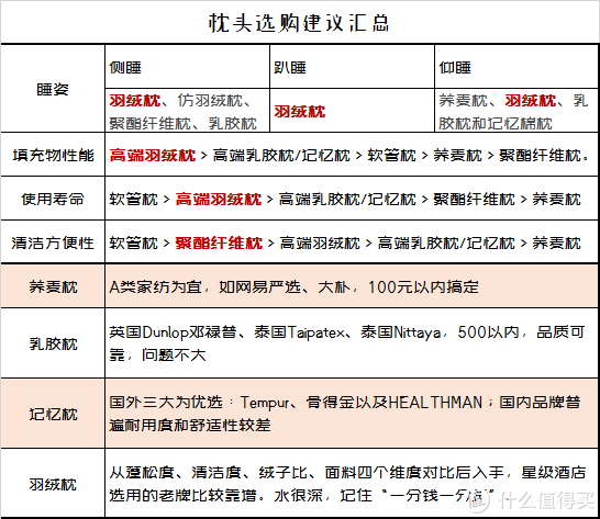 各类枕头乱斗横评 ：最贵未必最好，教你买到最舒服的枕头