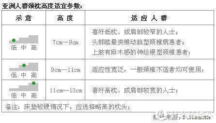 各类枕头乱斗横评 ：最贵未必最好，教你买到最舒服的枕头