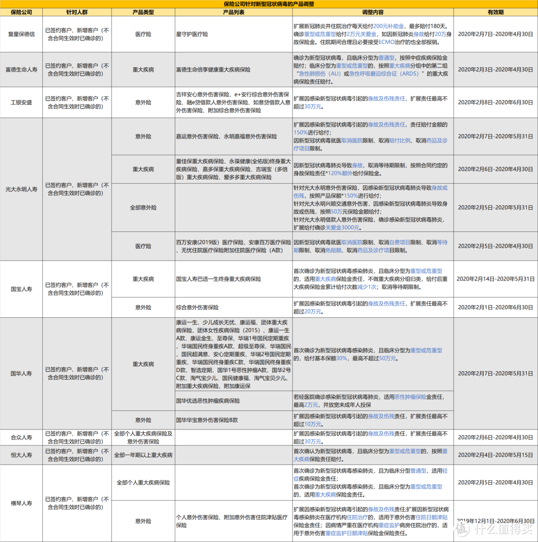 新冠肺炎来临，保险公司发的通告在讲啥？