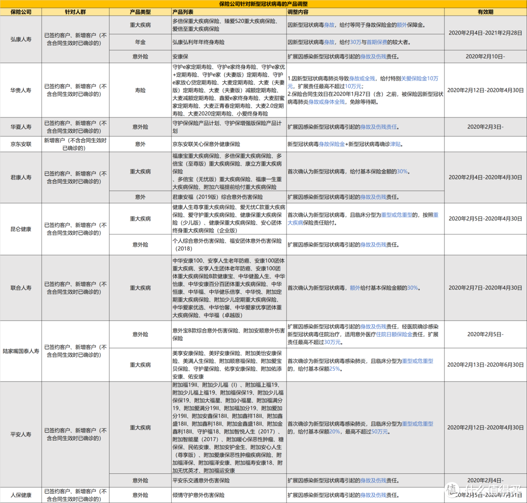 新冠肺炎来临，保险公司发的通告在讲啥？