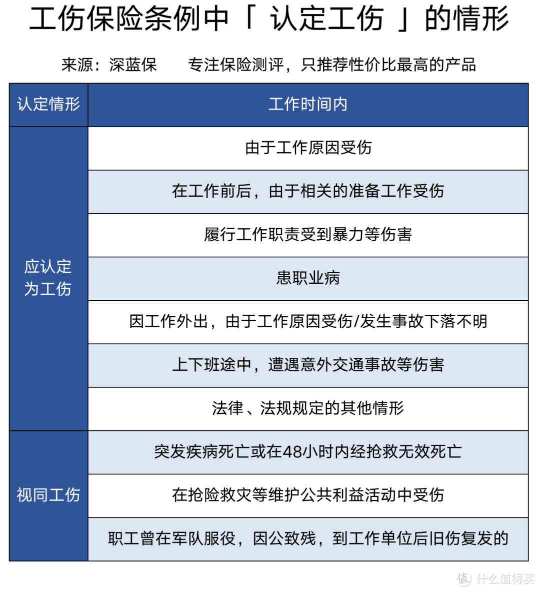 下班买菜出车祸也算工伤？工伤保险怎么报销？2020最新工伤保险赔偿标准！