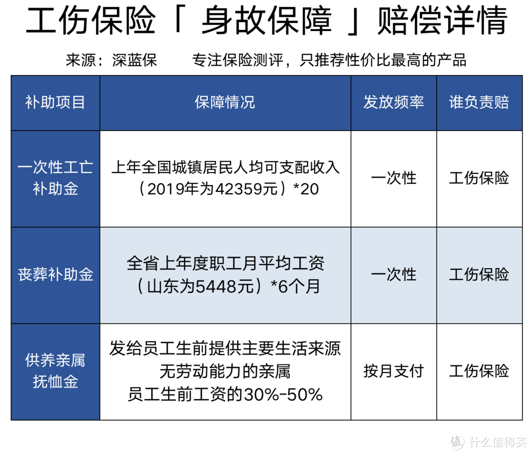 下班买菜出车祸也算工伤？工伤保险怎么报销？2020最新工伤保险赔偿标准！