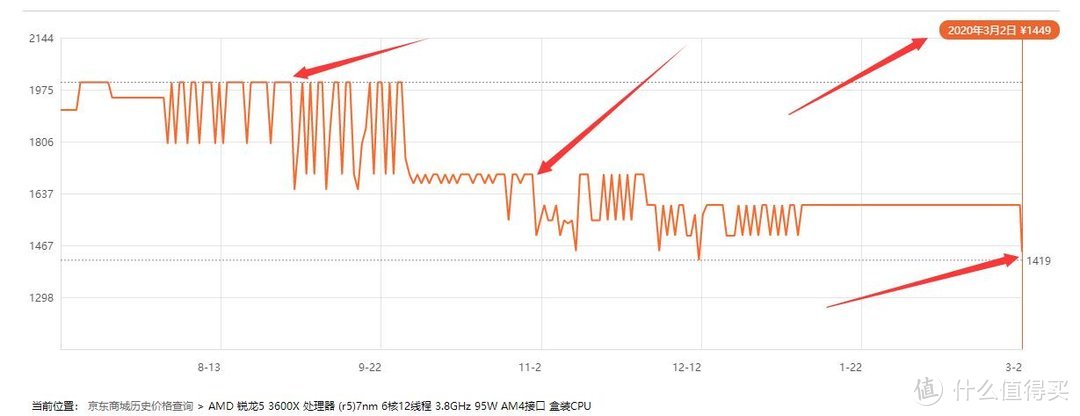 大降价：AMD锐龙处理器迭代清仓进行时，第3波阶梯式惯性下跌来临