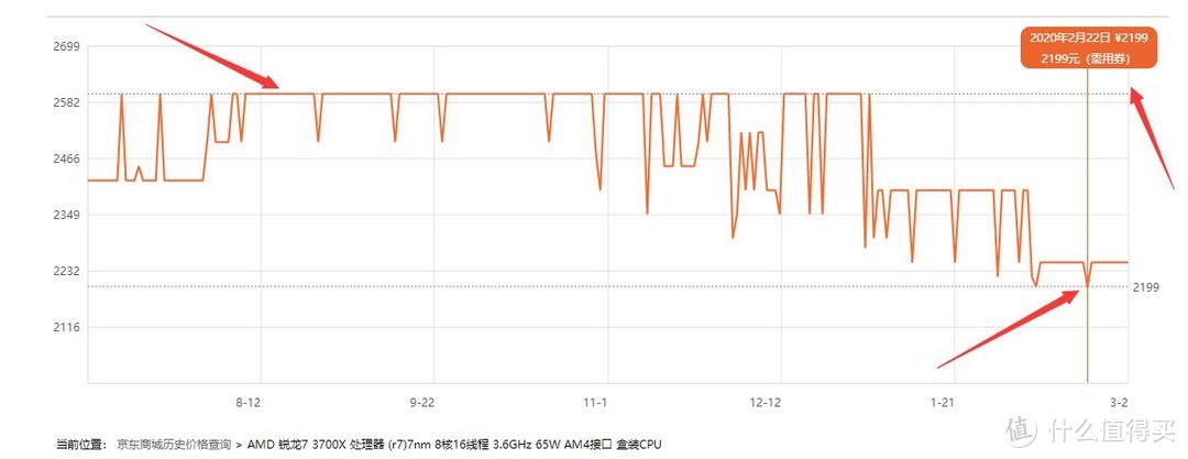 大降价：AMD锐龙处理器迭代清仓进行时，第3波阶梯式惯性下跌来临