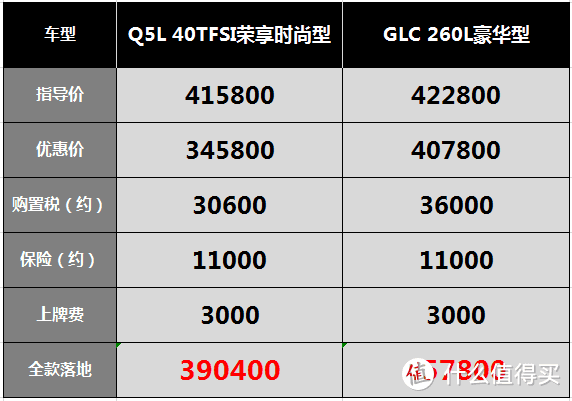 奥迪Q5L：对比GLC 260，便宜6万5客户仍不买账