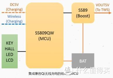 一颗芯片就能搞定TWS耳机无线充电仓