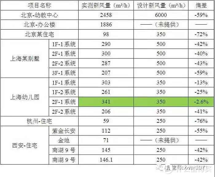 “你那叫蒙人”！ 详细报告实测装修十四套新风系统，十三套实际新风量“疯狂打折”。