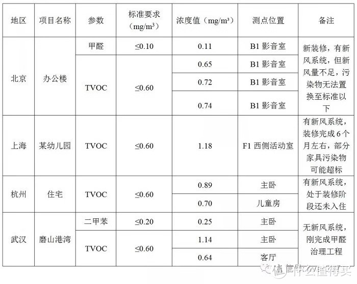 “你那叫蒙人”！ 详细报告实测装修十四套新风系统，十三套实际新风量“疯狂打折”。