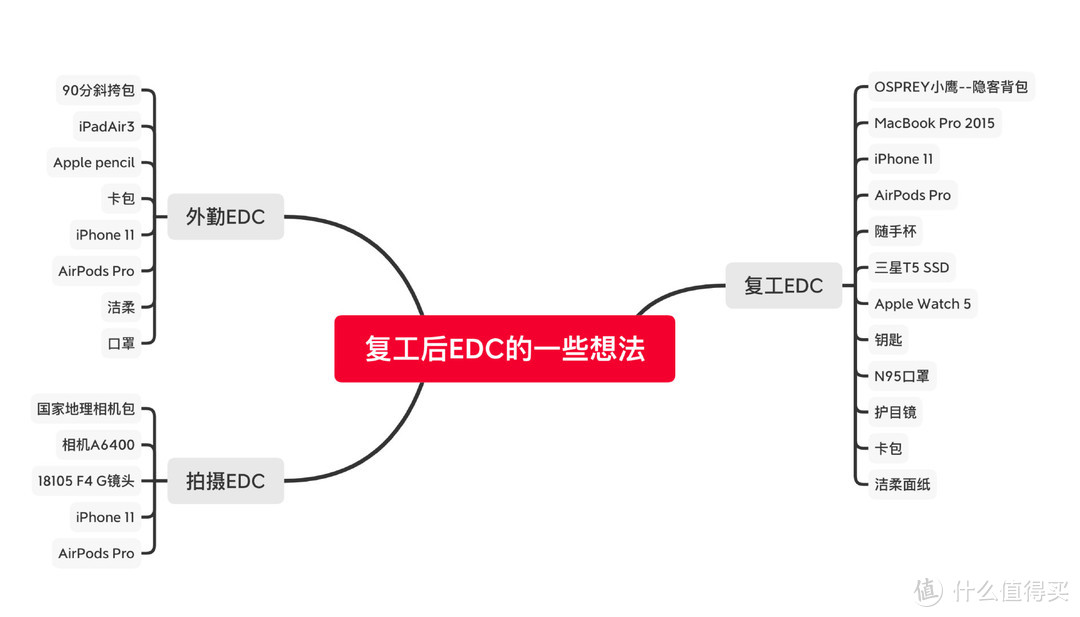 ​复工EDC，我做了哪些准备？！用8K字聊聊不同行程如何搭配不同EDC