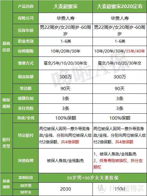 华贵大麦甜蜜家2020夫妻定寿，不是最便宜，但夫妻买最划算！