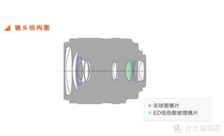 拉来隔壁sony的同规格售价30xx的镜头作结构对比。