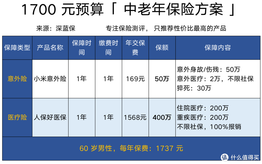 抄作业：0-99岁全家保险方案！包教包会助你从入门到精通