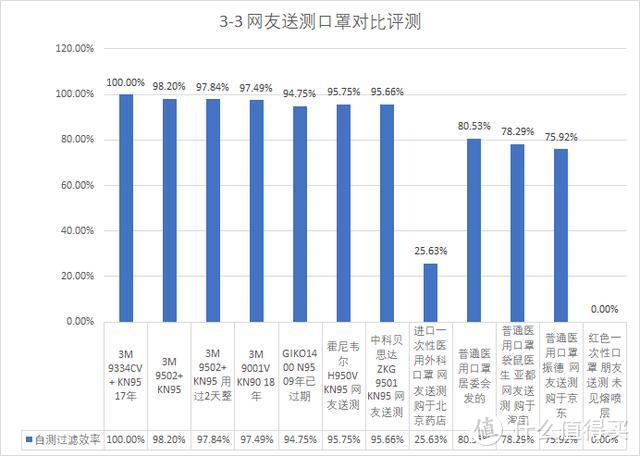 网友送测口罩过滤效率测试-3M,霍尼韦尔,中科贝思达,振德等