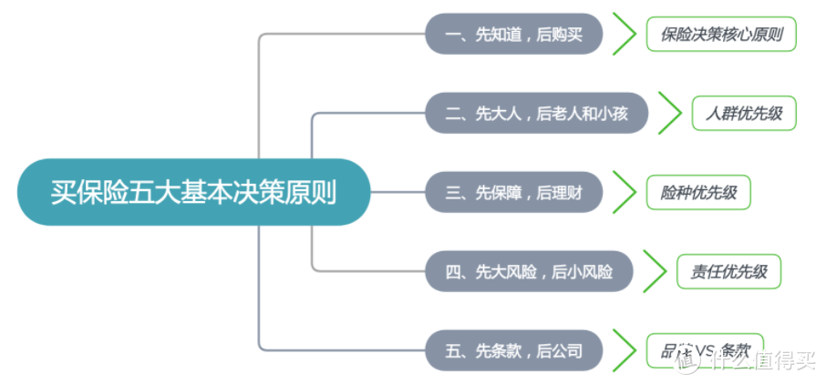 五大决策原则帮你买对保险，做对选择