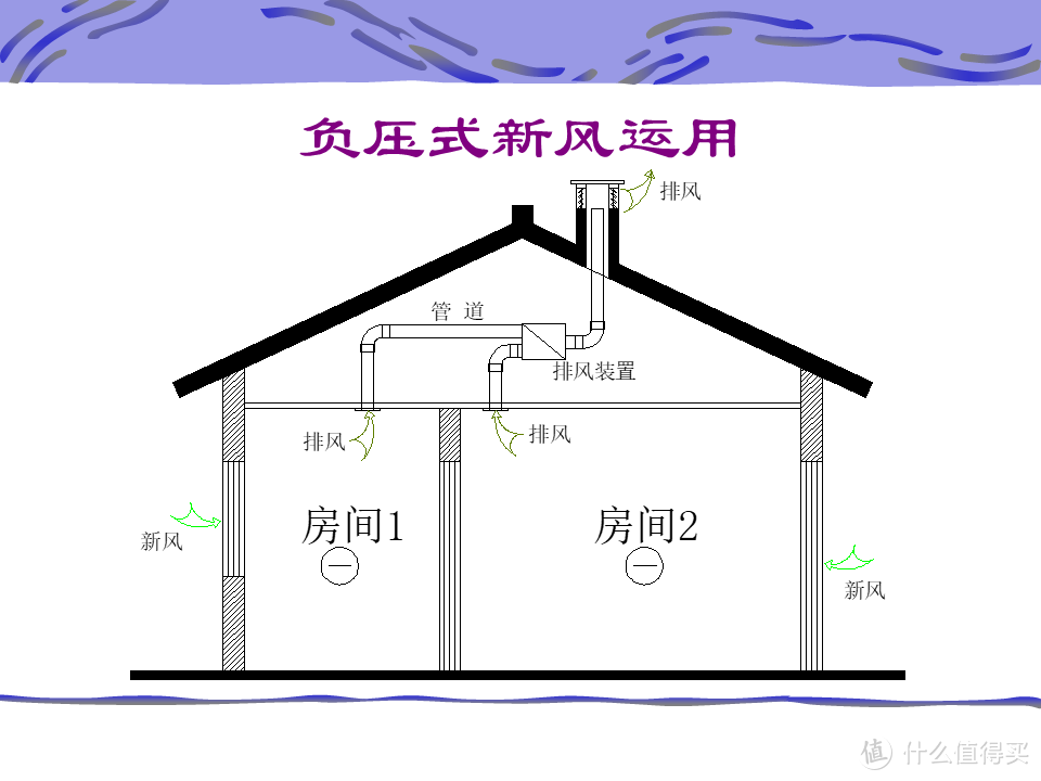 【那个胖师傅】关于新风系统的一点点补充