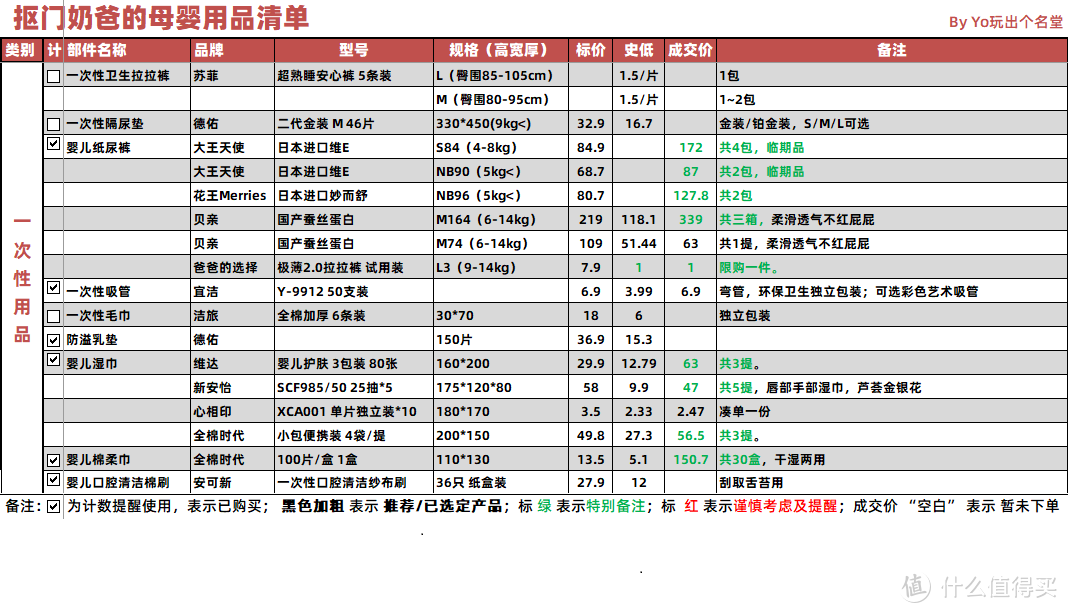 难不倒的工科奶爸，大数据筛选的母婴用品囤货清单