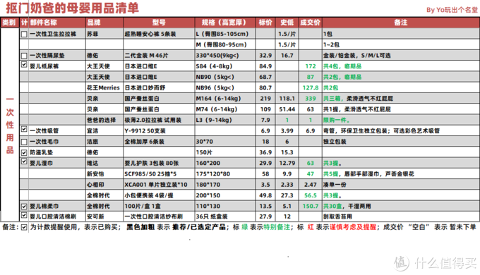 难不倒的工科奶爸，大数据筛选的母婴用品囤货清单