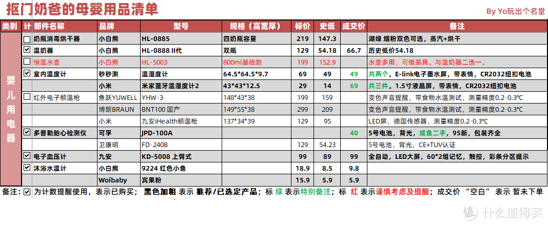 难不倒的工科奶爸，大数据筛选的母婴用品囤货清单