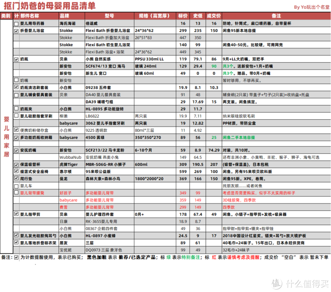 难不倒的工科奶爸，大数据筛选的母婴用品囤货清单