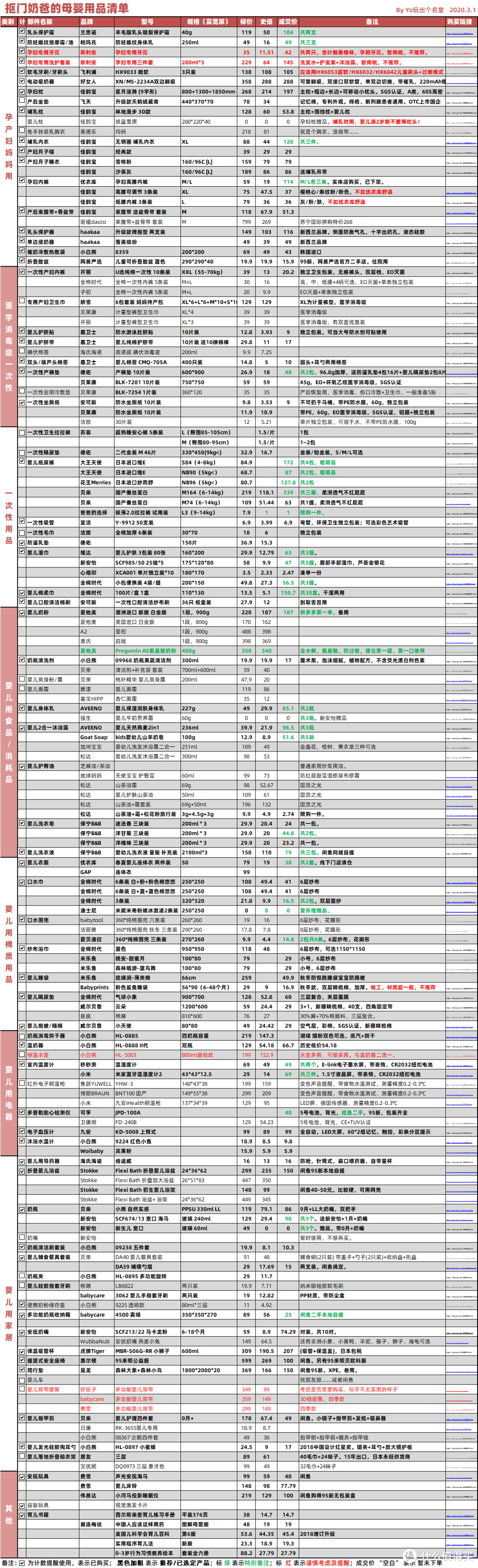 难不倒的工科奶爸，大数据筛选的母婴用品囤货清单
