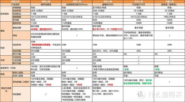 5款顶流重疾险横评，平安福/国寿福/横琴优惠宝/康惠保2020