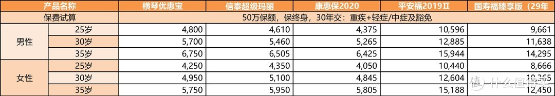 5款顶流重疾险横评，平安福/国寿福/横琴优惠宝/康惠保2020