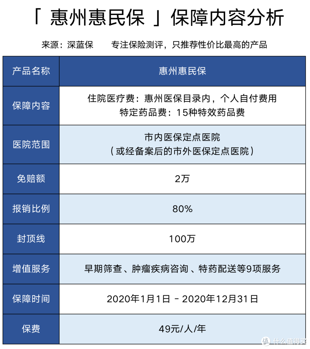 广东大病医疗补充保险：49元广州惠民保/佛山佛医保/惠州惠民保测评，值得买吗？