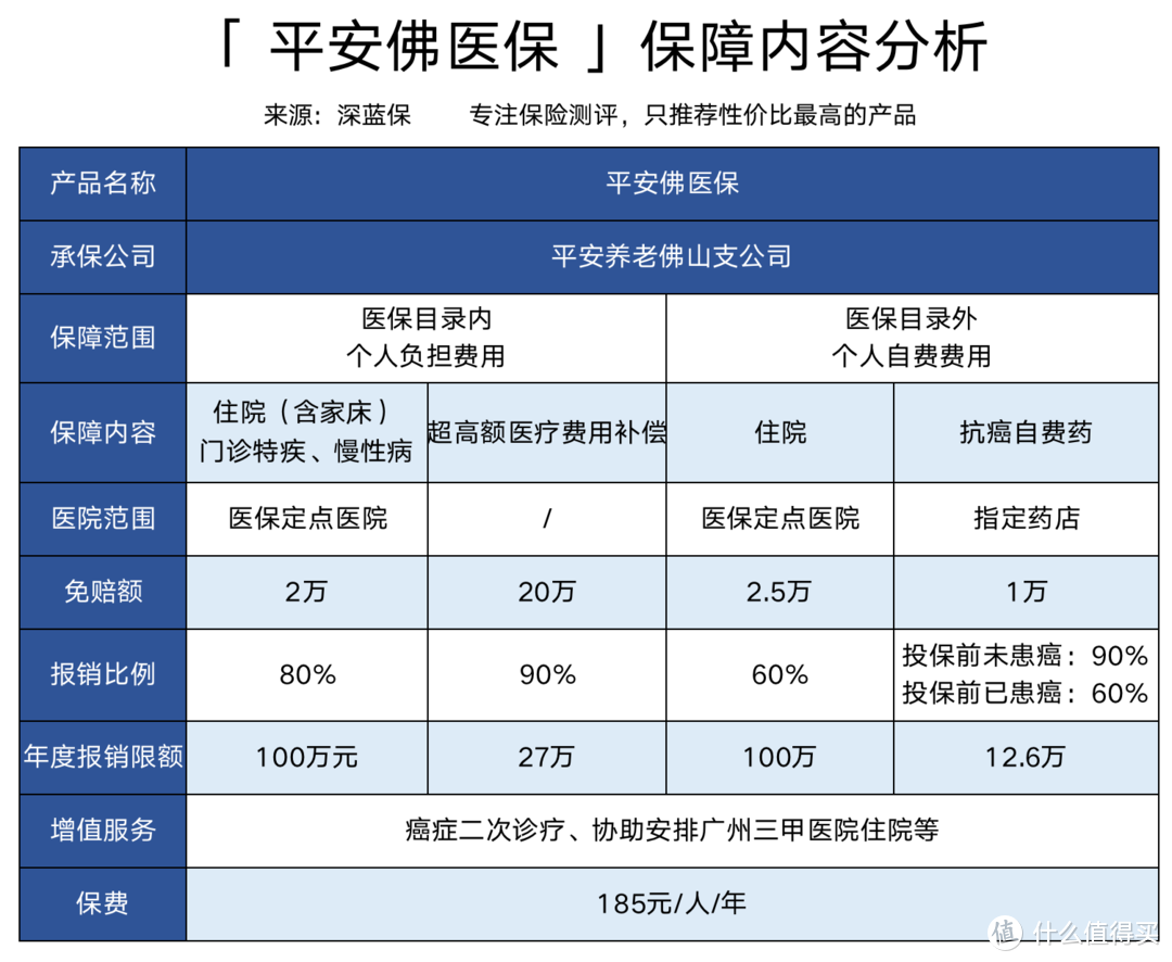 广东大病医疗补充保险：49元广州惠民保/佛山佛医保/惠州惠民保测评，值得买吗？