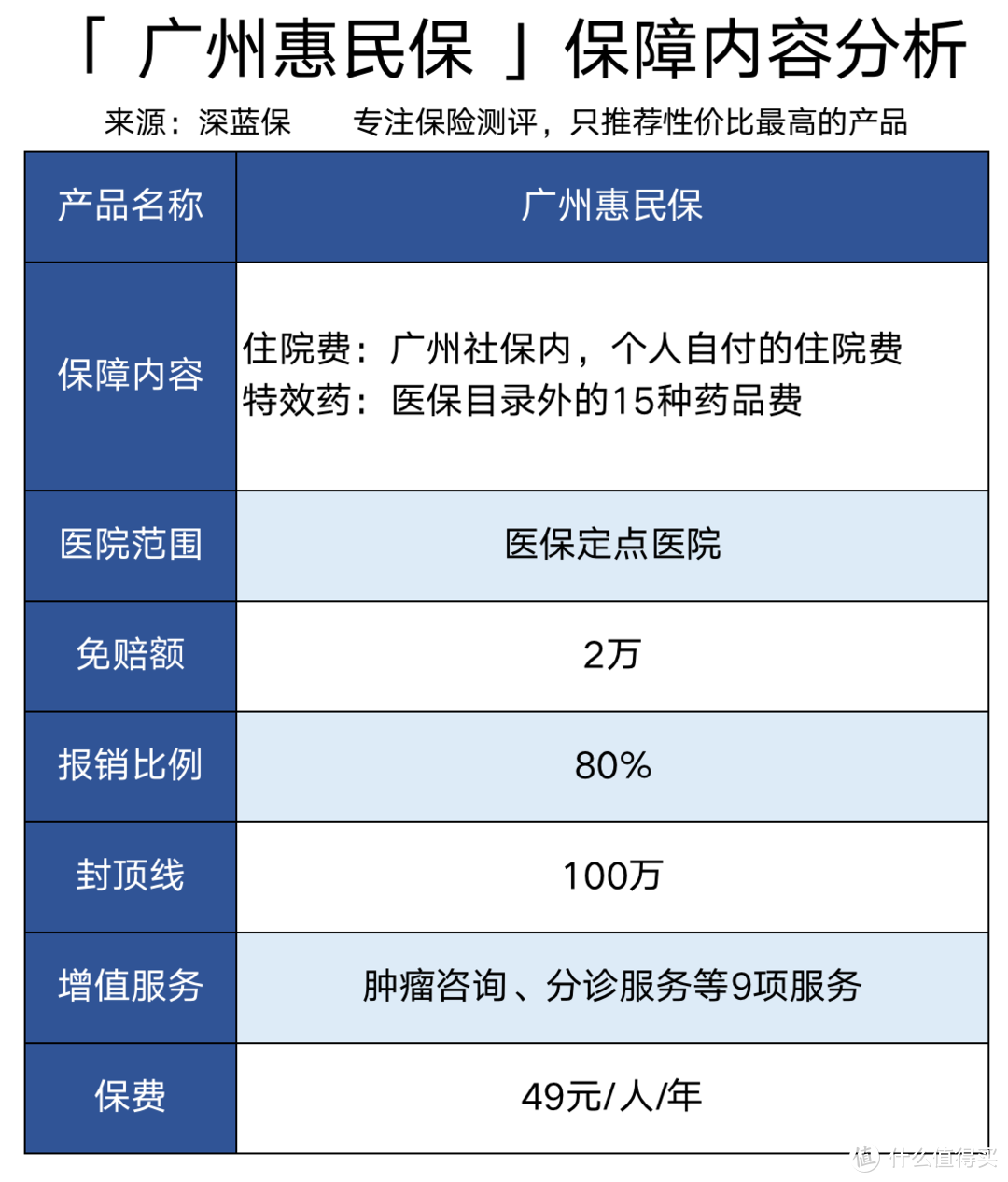 广东大病医疗补充保险：49元广州惠民保/佛山佛医保/惠州惠民保测评，值得买吗？