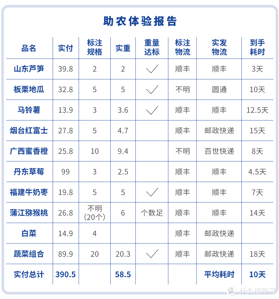 买了63斤淘宝助农产品，这里是体验报告