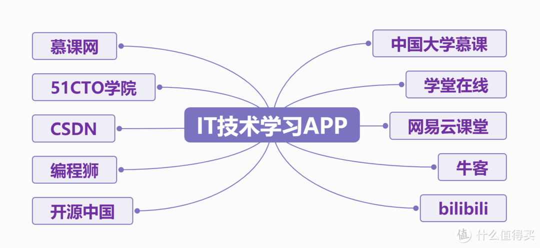 宅家学习技巧之--十个精品IT技术学习APP推荐（IT小白的自学之路）