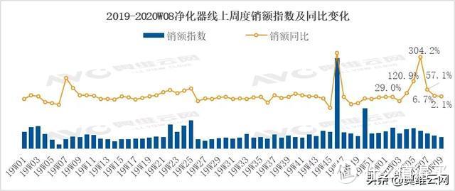 连续两周增幅收窄，净化器应激增长结束了吗？