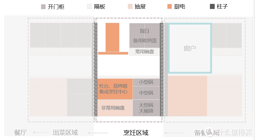 ⬆ 烹饪区域收纳布局