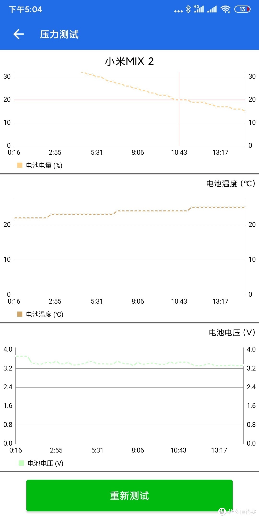 在15分钟压力测试中，也就是俗称的烤机，可以看到电池的温度也仅仅上升了几度，这在原来几乎是不可想象的。