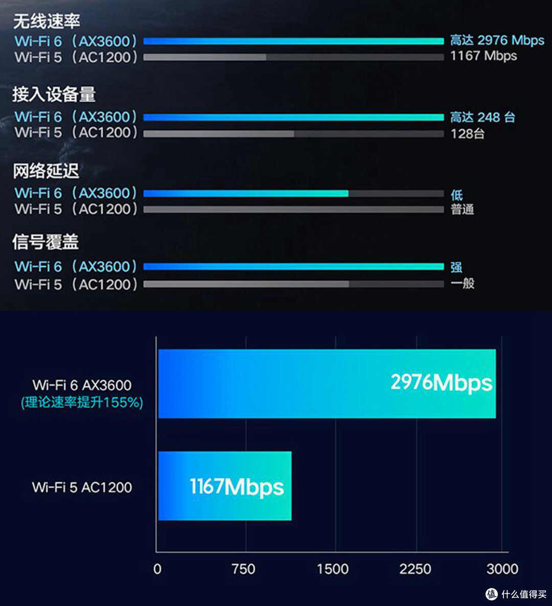 但它和蓝牙标准信道重合,因此会导致信号干扰严重,而wifi5传输速率最