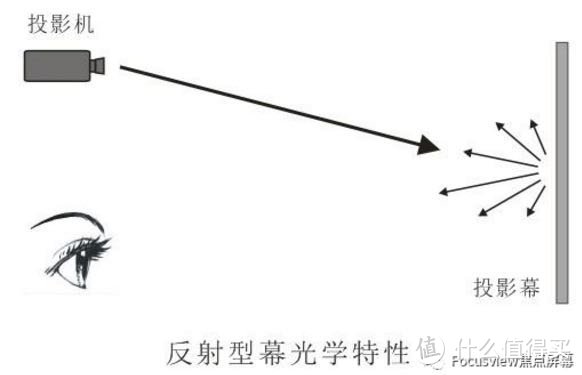 如何挑选真正适合自己的投影屏幕