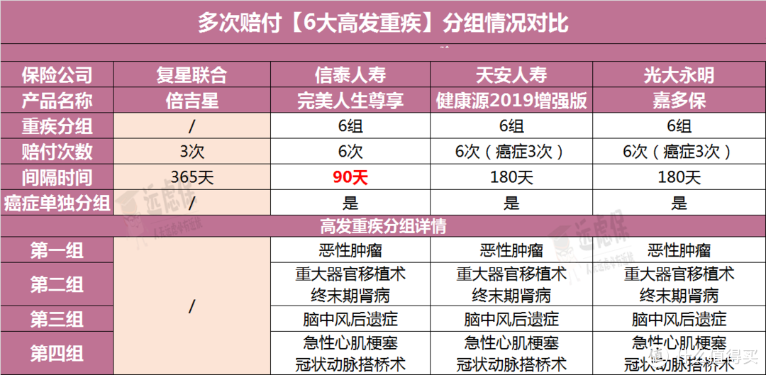 癌症多次赔付有必要吗？10款热销重疾险综合测评！