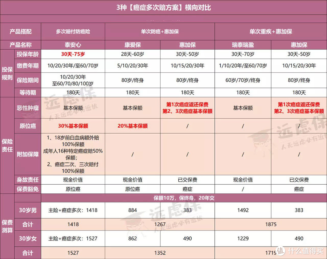 癌症多次赔付有必要吗？10款热销重疾险综合测评！