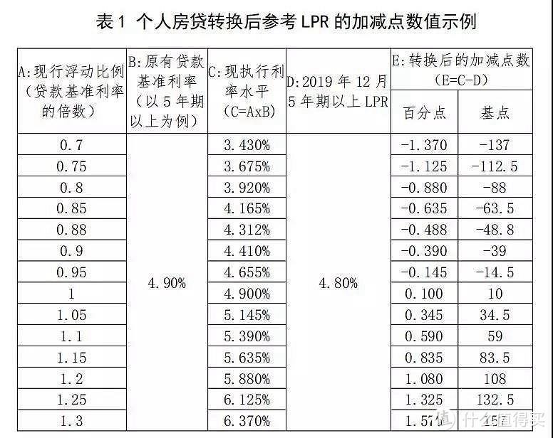 LPR这道必选题，我们该如何选？附对照计算表格。