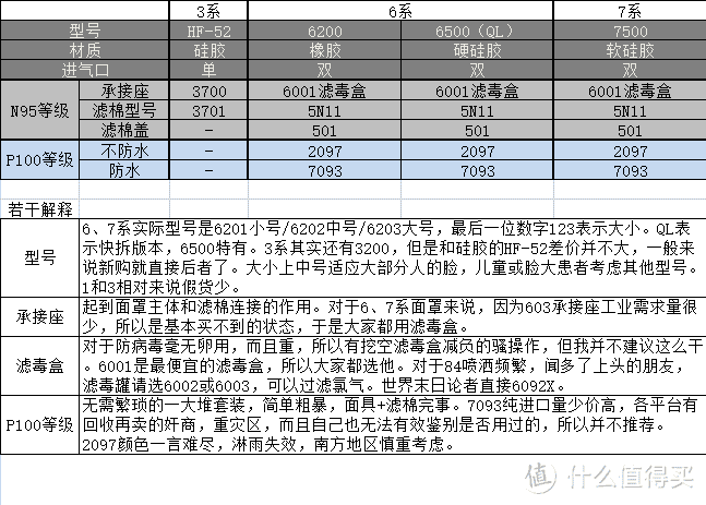 3M防护面罩购买指北