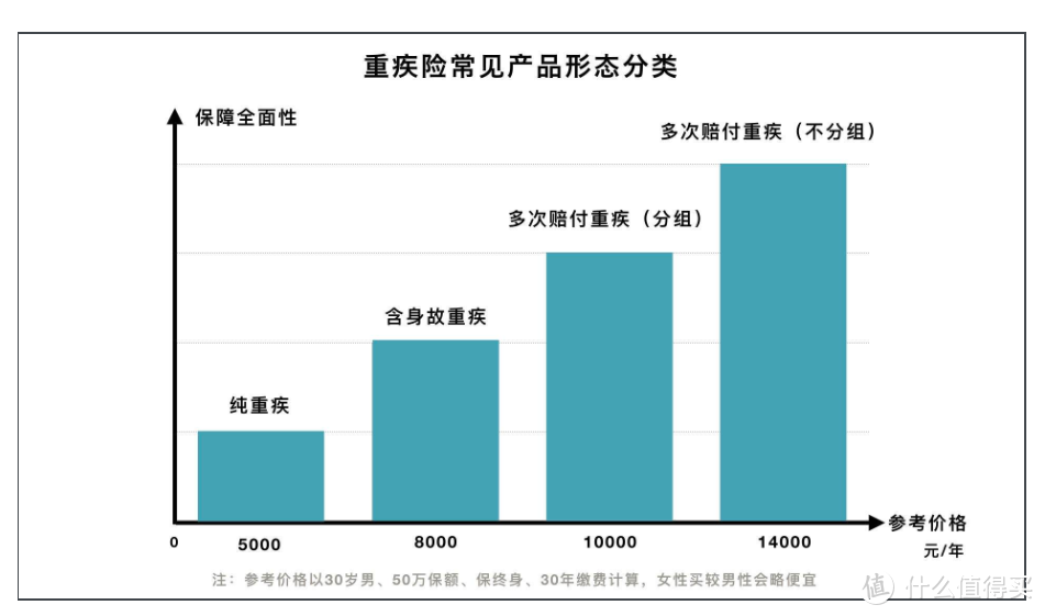 常见重疾险都有哪几类？一次带你总览全局