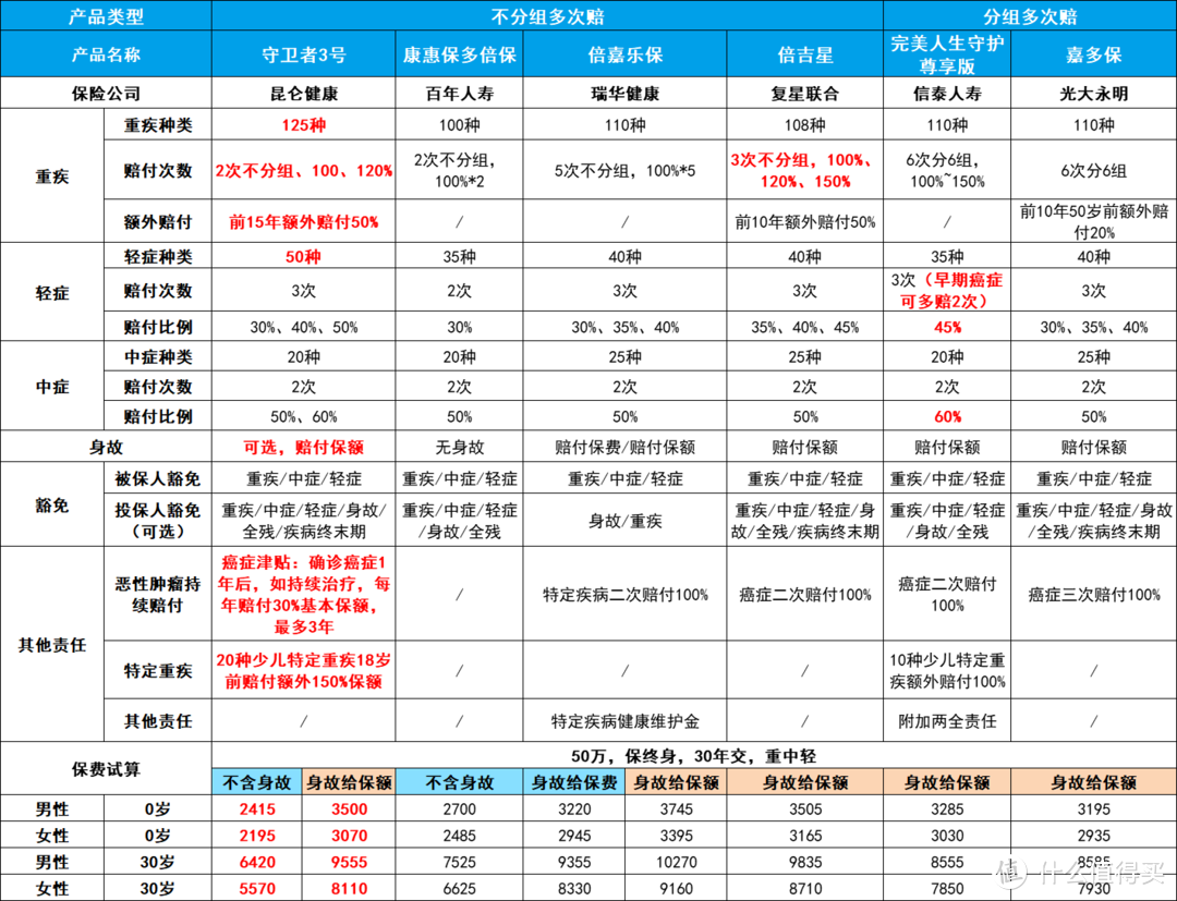 多次重疾攻略附3月推荐清单