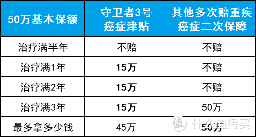 多次重疾攻略附3月推荐清单