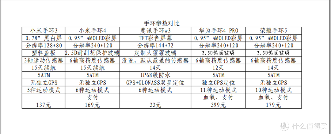 5款手环的横向对比