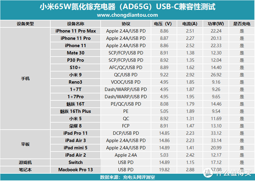 都是65W鬼知道怎么分？一文弄懂小米五款65W PD充电器区别