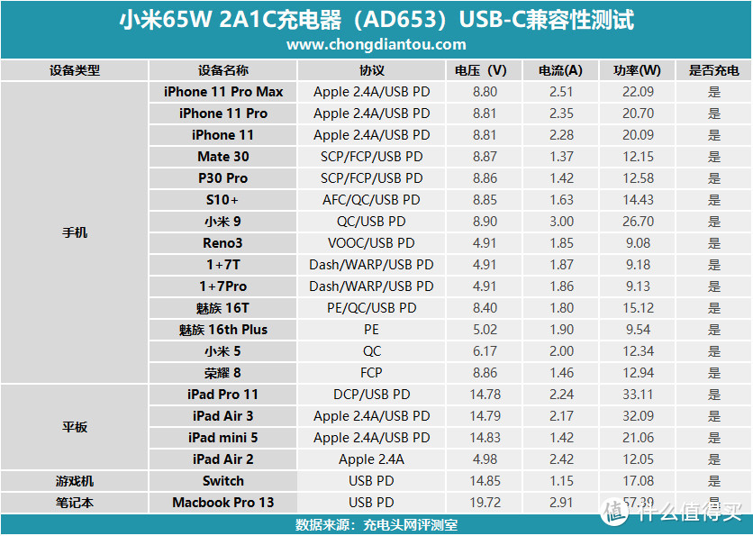 都是65W鬼知道怎么分？一文弄懂小米五款65W PD充电器区别