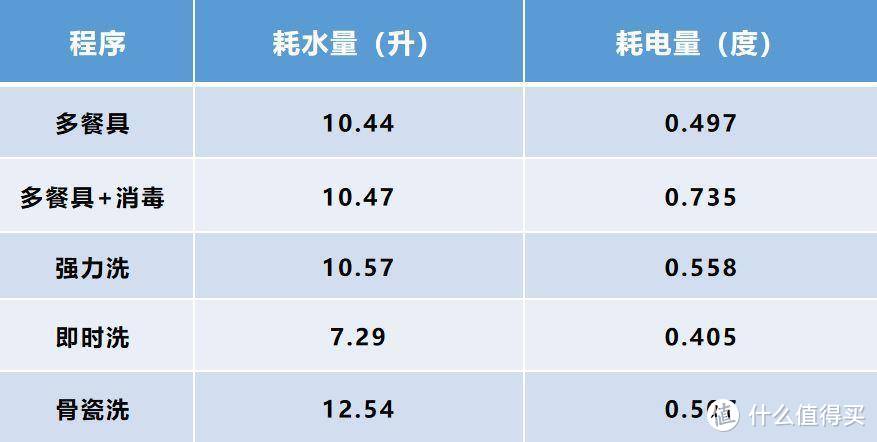 迄今为止我用过占地面积最小的海尔小海贝台式洗碗机其性能到底如何？--工程师带你用数据分析一探究竟