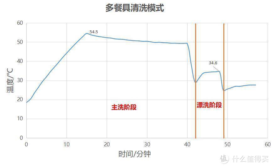 迄今为止我用过占地面积最小的海尔小海贝台式洗碗机其性能到底如何？--工程师带你用数据分析一探究竟