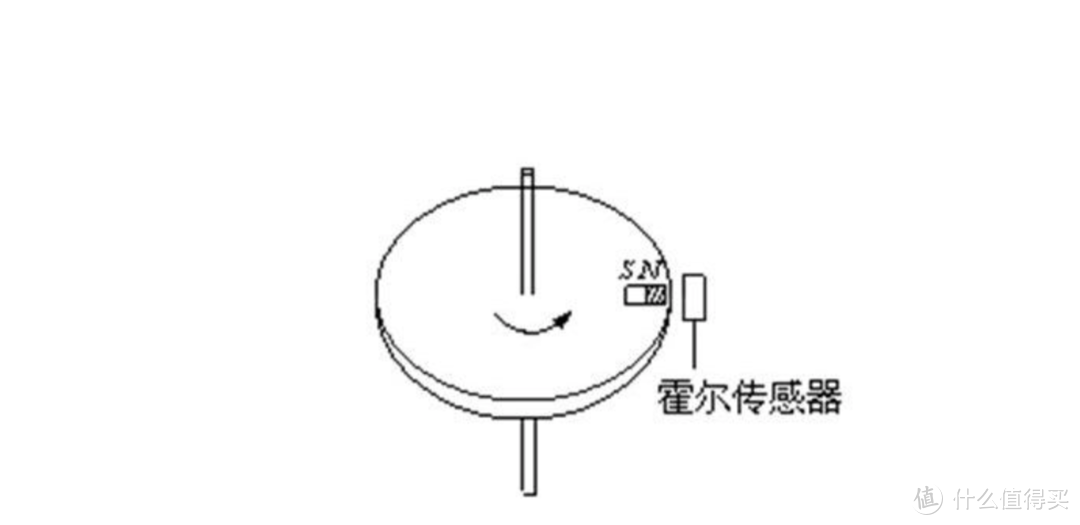 要让霍尔元件感应到磁场的变化，它才能有输出